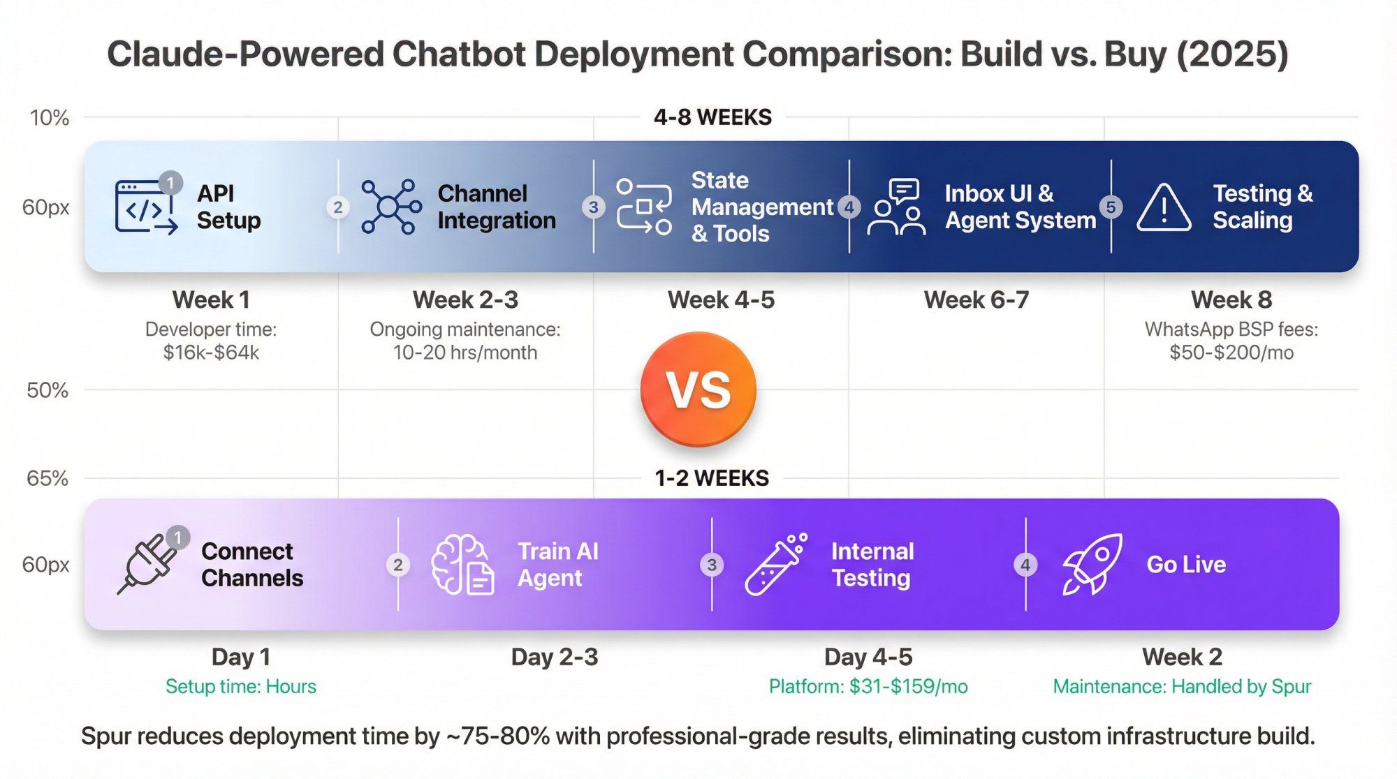 Timeline comparison showing custom Claude API development taking 4-8 weeks versus Spur platform deployment completing in 1-2 weeks with visual milestones