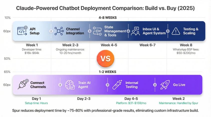 Timeline comparison showing custom Claude API development taking 4-8 weeks versus Spur platform deployment completing in 1-2 weeks with visual milestones