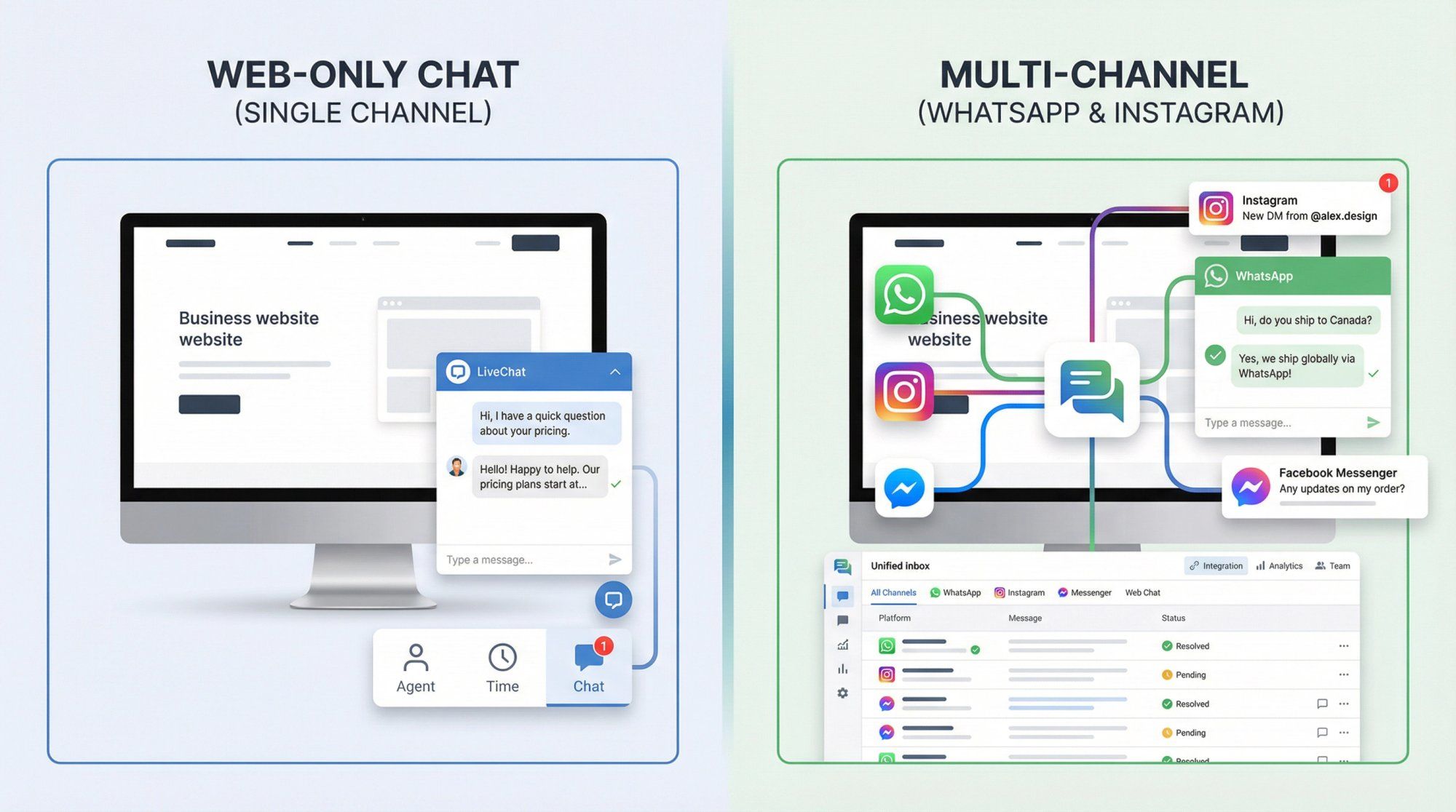 Split-panel comparison showing LiveChat's web-only chat solution on the left versus DelightChat's multi-channel WhatsApp and Instagram messaging on the right