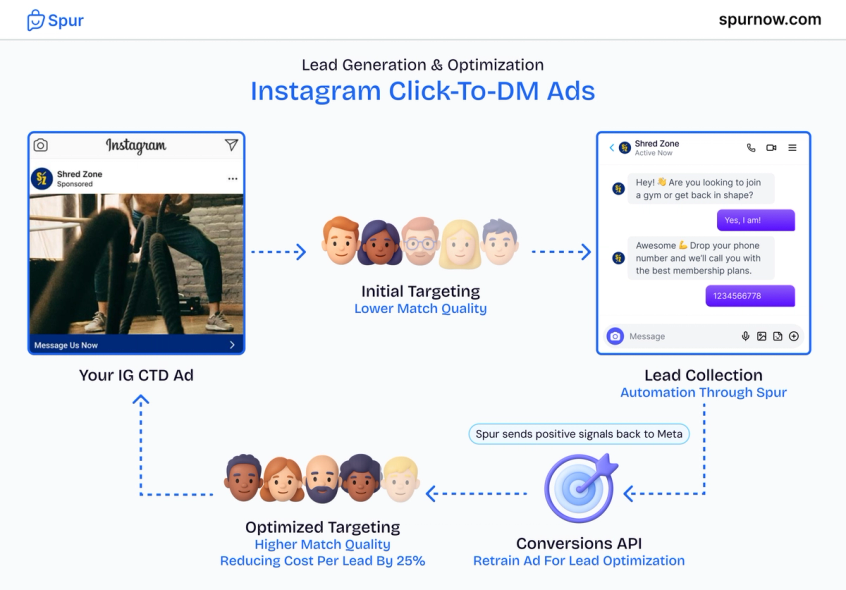 How Spur leverages Conversion API to reduce Lead Cost