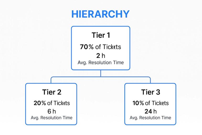 Infographic showing a three-tier support hierarchy with data on ticket distribution and average resolution times for each tier.