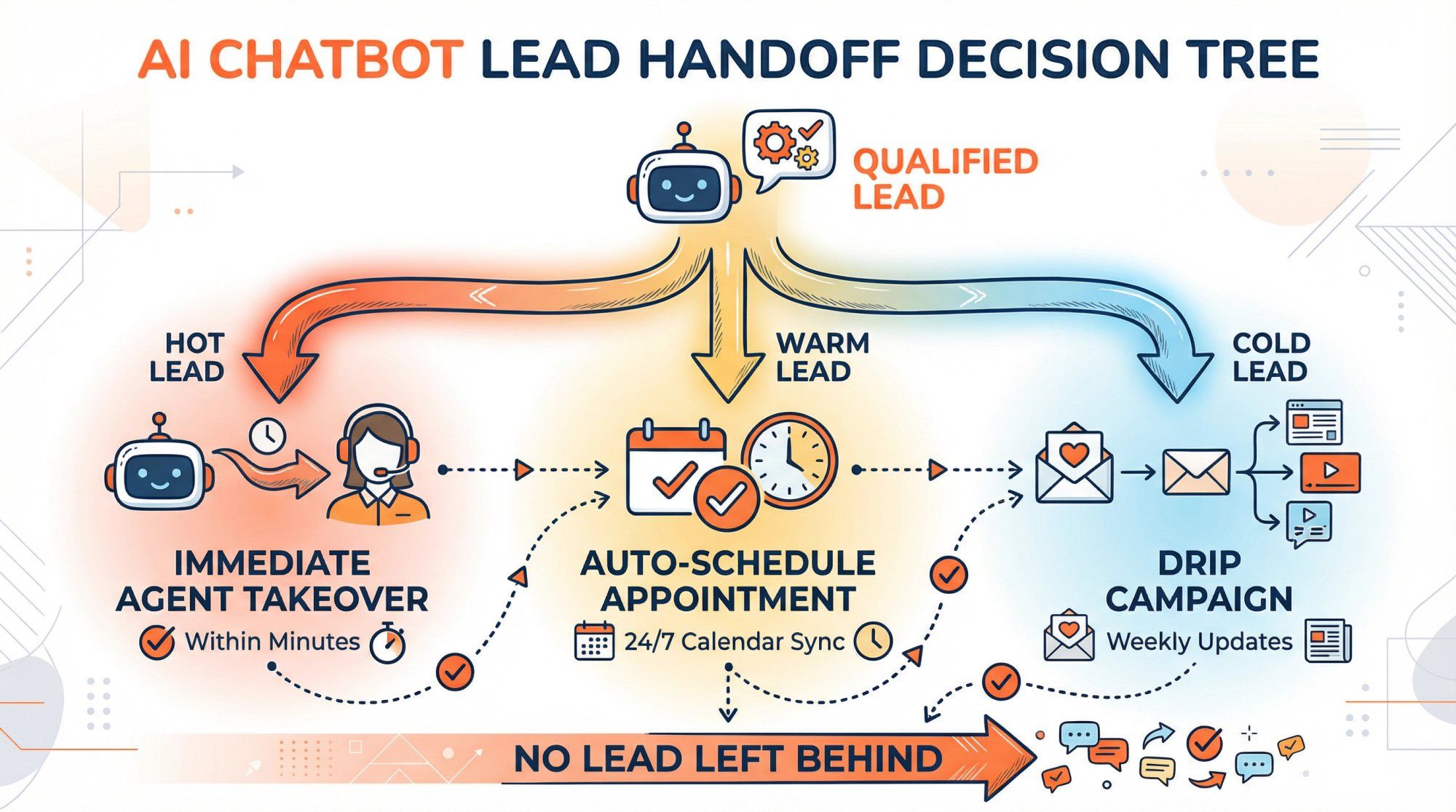 AI chatbot lead handoff decision tree showing three paths: hot leads to immediate human agent, warm leads to scheduled appointments, cold leads to automated nurture sequences