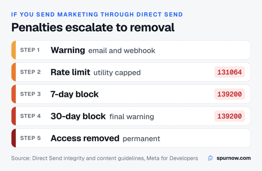 Five escalating penalties for misusing WhatsApp Direct Send: warning, rate limit with error 131064, 7-day restriction, 30-day restriction and permanent removal