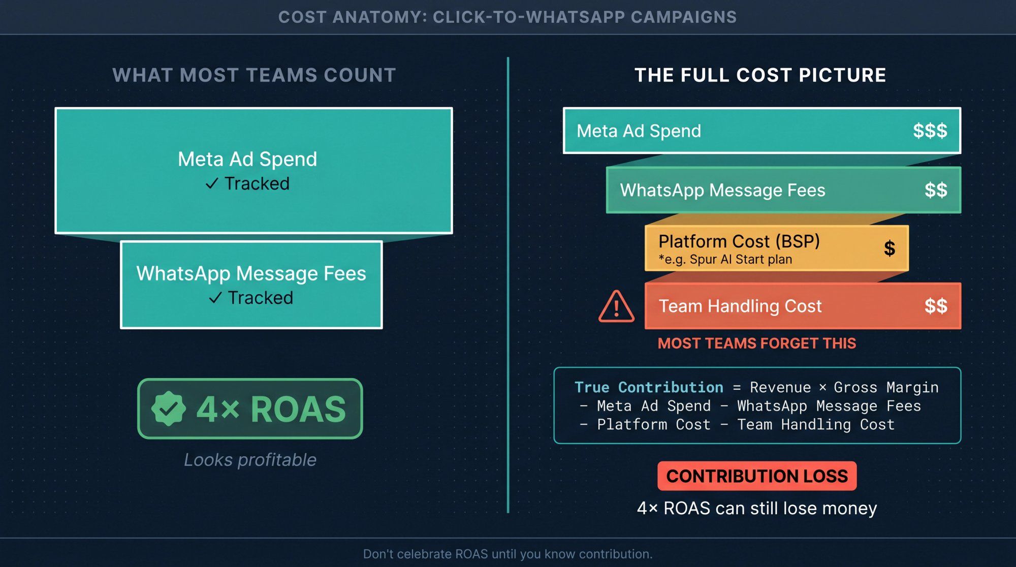 Click to WhatsApp ads cost breakdown diagram showing 4 cost buckets and true contribution margin formula
