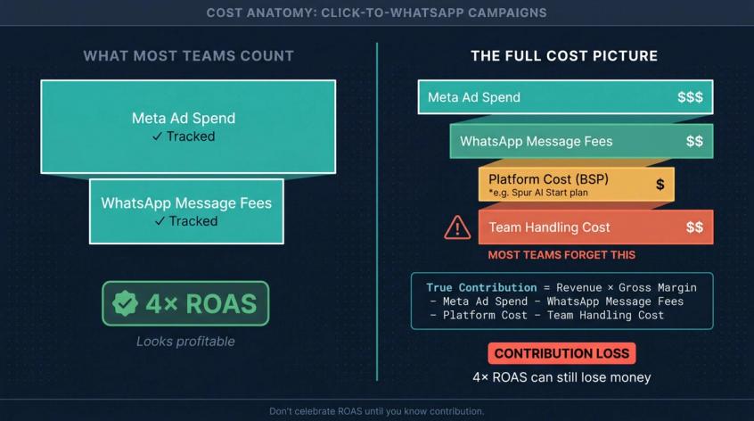 Click to WhatsApp ads cost breakdown diagram showing 4 cost buckets and true contribution margin formula