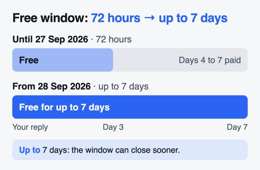 Two bars comparing the old 72 hour free entry point window with the new window of up to 7 days, counted from your first reply