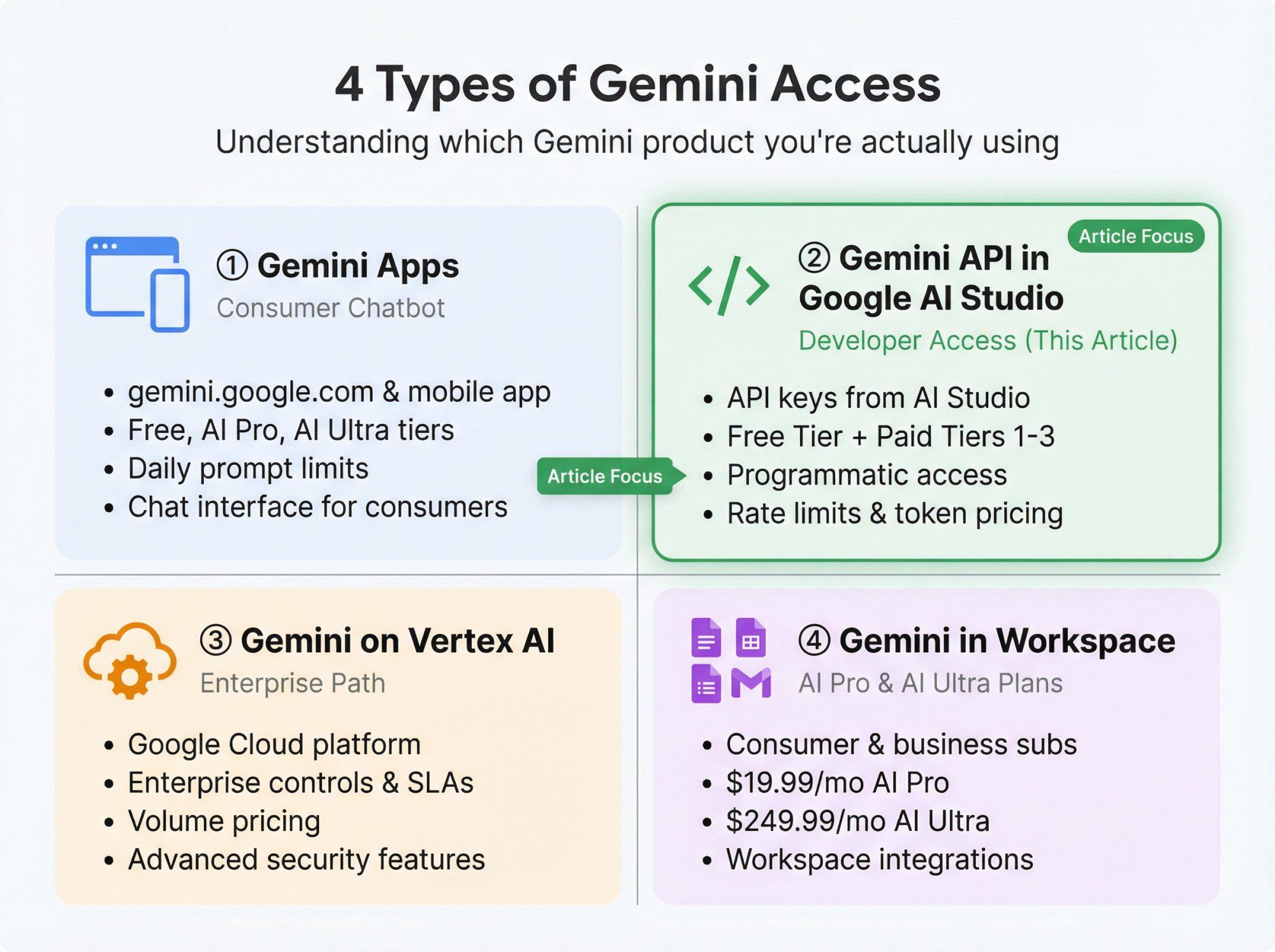 Visual comparison of 4 Gemini access types: consumer chatbot, developer API, enterprise Vertex AI, and workspace plans