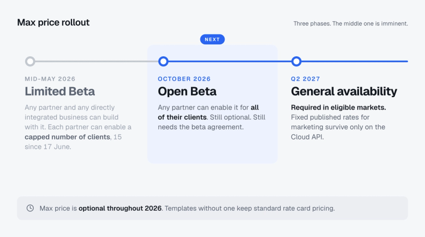 WhatsApp max price rollout timeline: Limited Beta from mid-May 2026, Open Beta in October 2026 marked as next, and general availability in Q2 2027 when max price becomes required in eligible markets