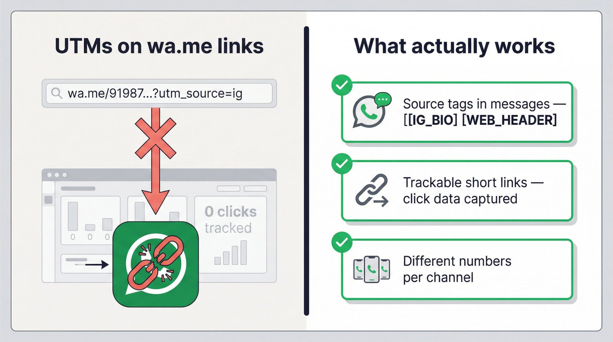 Side-by-side illustration showing UTMs failing with WhatsApp links vs three methods that actually work for attribution