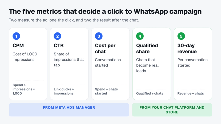 Five metric cards for click to WhatsApp ads: CPM and CTR measure the ad, cost per conversation started measures the click, qualified share measures the chat, and 30-day revenue per conversation measures the business result