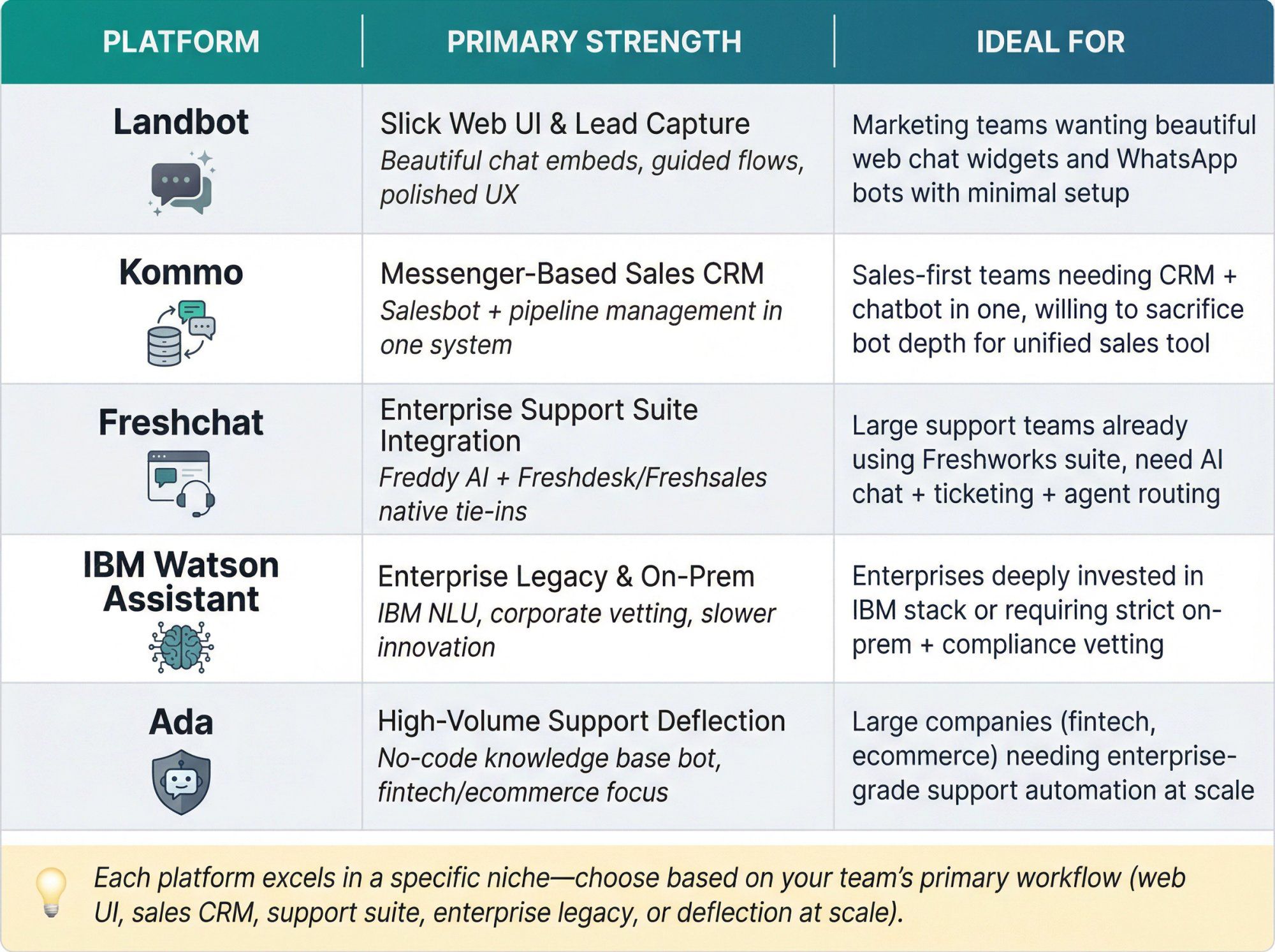 Comparison matrix showing 5 Botpress alternatives mapped to their primary strengths and ideal use cases