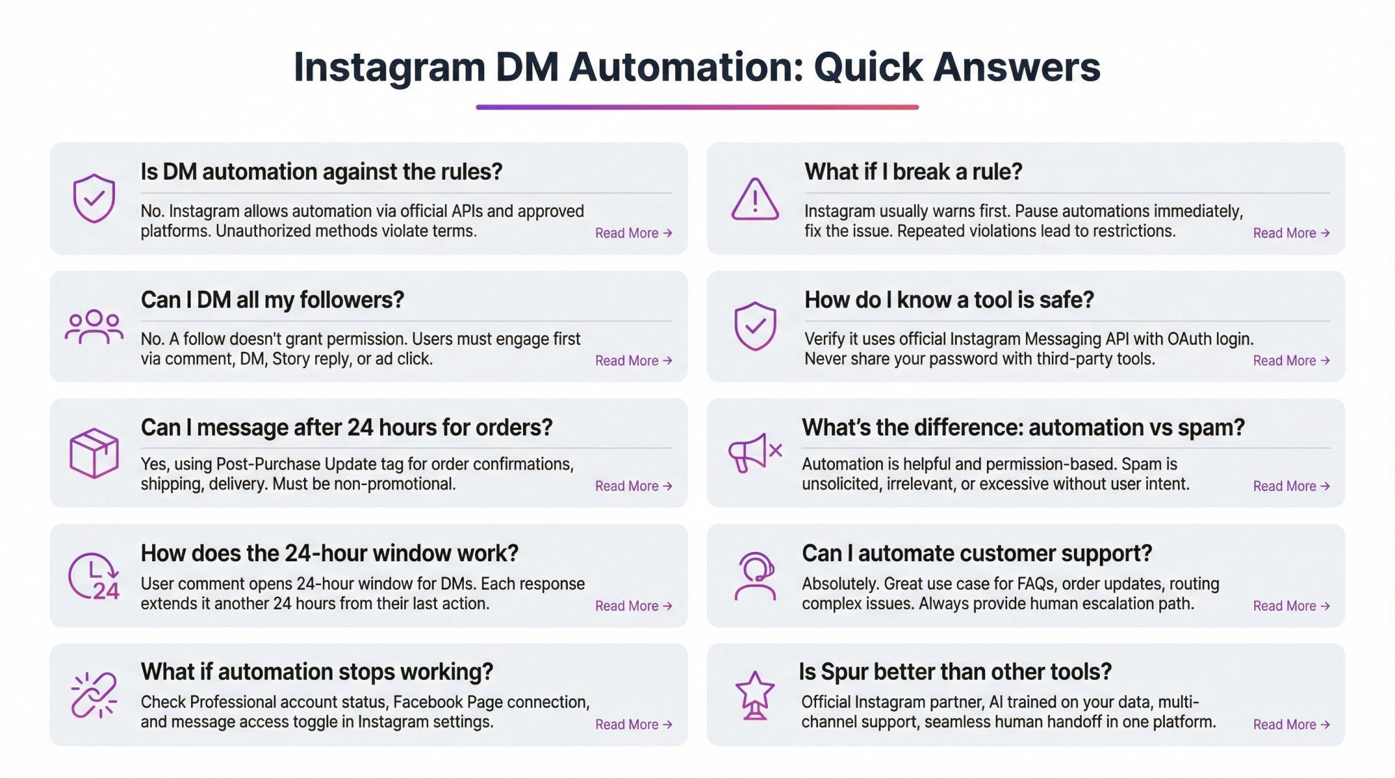 Visual grid showing 10 Instagram DM automation FAQ topics with icons and quick answers for compliance guidance