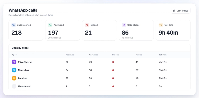 Call analytics with calls received, answered, missed and placed, talk time, and a Calls by agent table