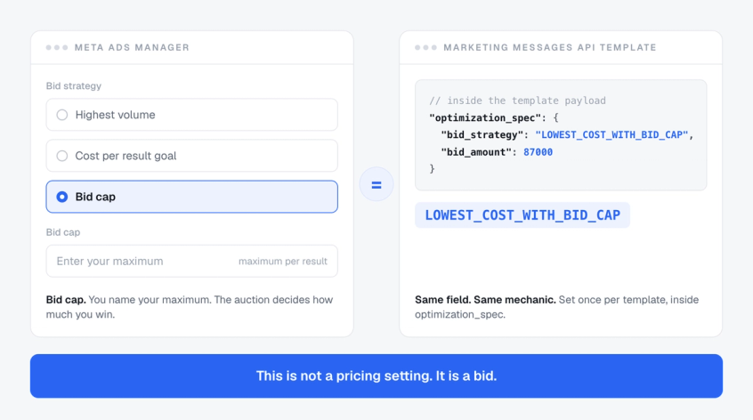 Meta Ads Manager bid cap option beside a Marketing Messages API template payload showing optimization_spec with bid_strategy LOWEST_COST_WITH_BID_CAP and bid_amount 87000, captioned this is not a pricing setting, it is a bid