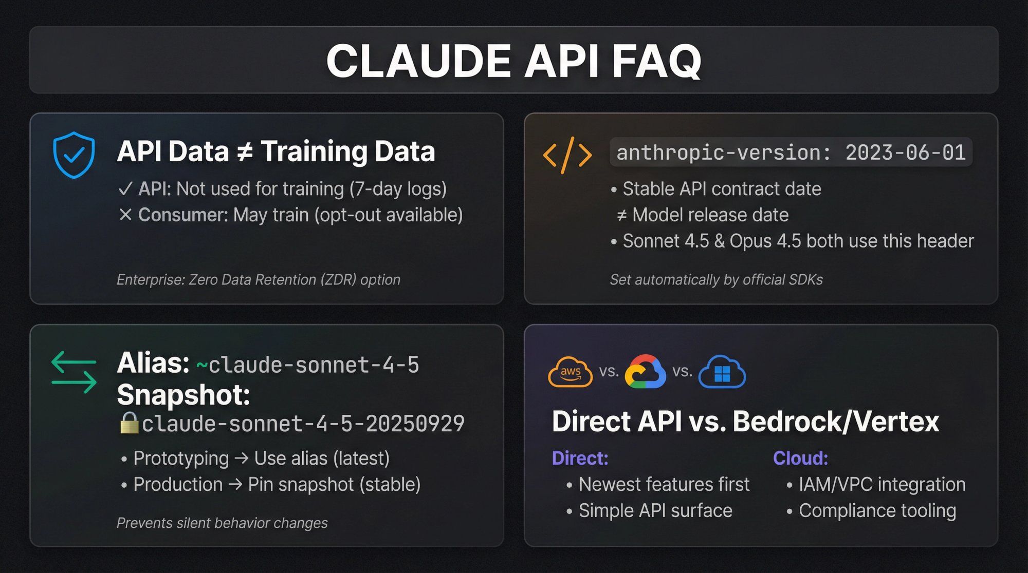 Claude API FAQ quick reference showing key decision points: data privacy, version headers, alias vs snapshot choice, and cloud platform selection