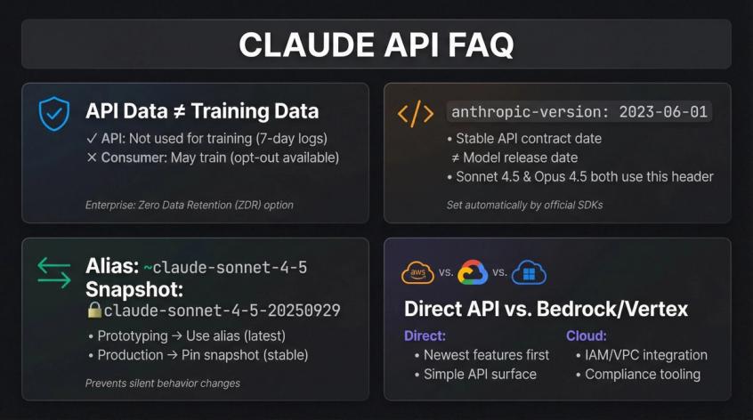 Claude API FAQ quick reference showing key decision points: data privacy, version headers, alias vs snapshot choice, and cloud platform selection