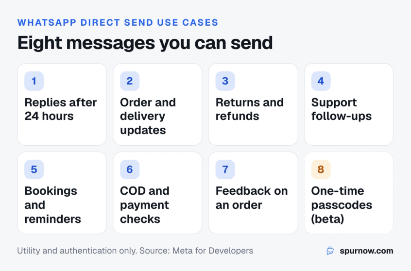 Grid of eight WhatsApp Direct Send use cases: replies after 24 hours, order updates, returns and refunds, support follow-ups, bookings, cash on delivery confirmations, order feedback and one-time passcodes