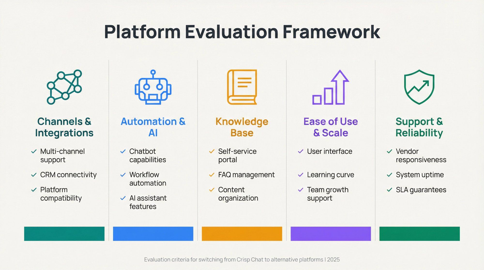 Strategic framework showing 5 key criteria for evaluating customer support platforms: channels, automation, knowledge base, scale, and reliability