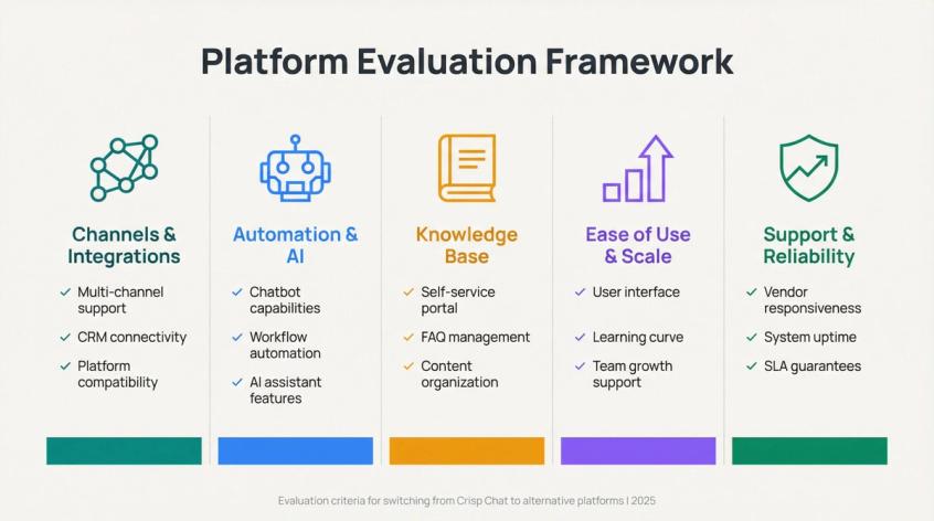Strategic framework showing 5 key criteria for evaluating customer support platforms: channels, automation, knowledge base, scale, and reliability