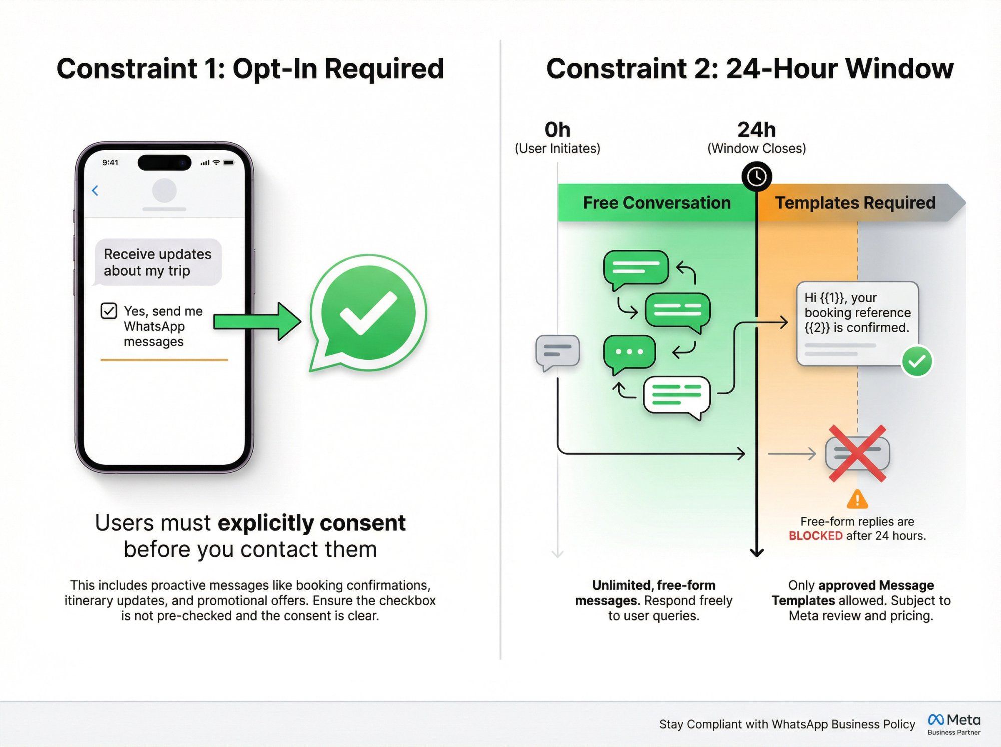 WhatsApp Business automation compliance diagram showing mandatory opt-in and 24-hour messaging window rules