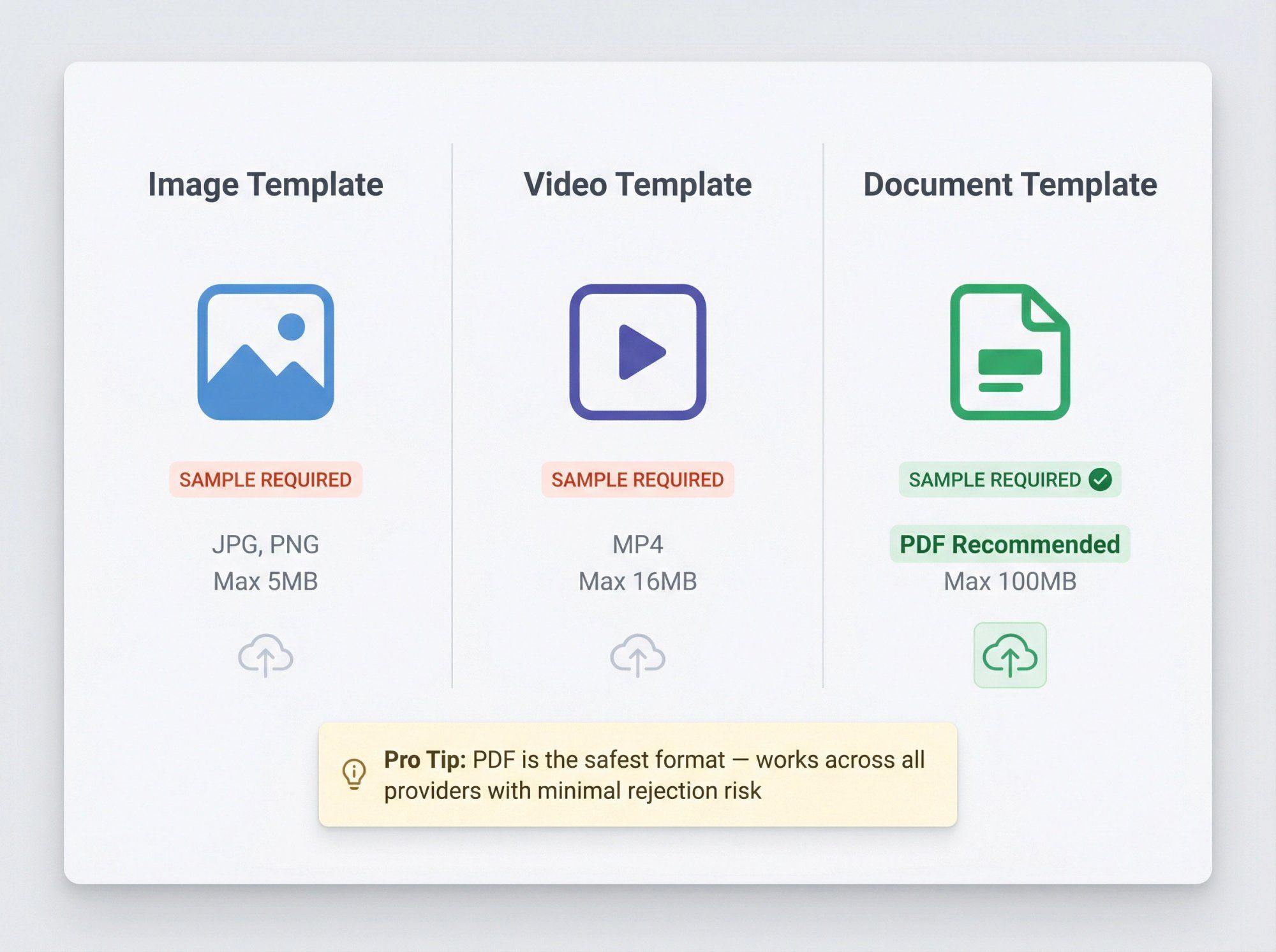Clean dashboard interface showing three WhatsApp media template types with sample file upload requirements