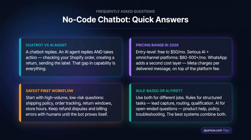 Dark-mode editorial panel showing 4 key no-code chatbot FAQ answers as glowing answer cards on a deep navy background