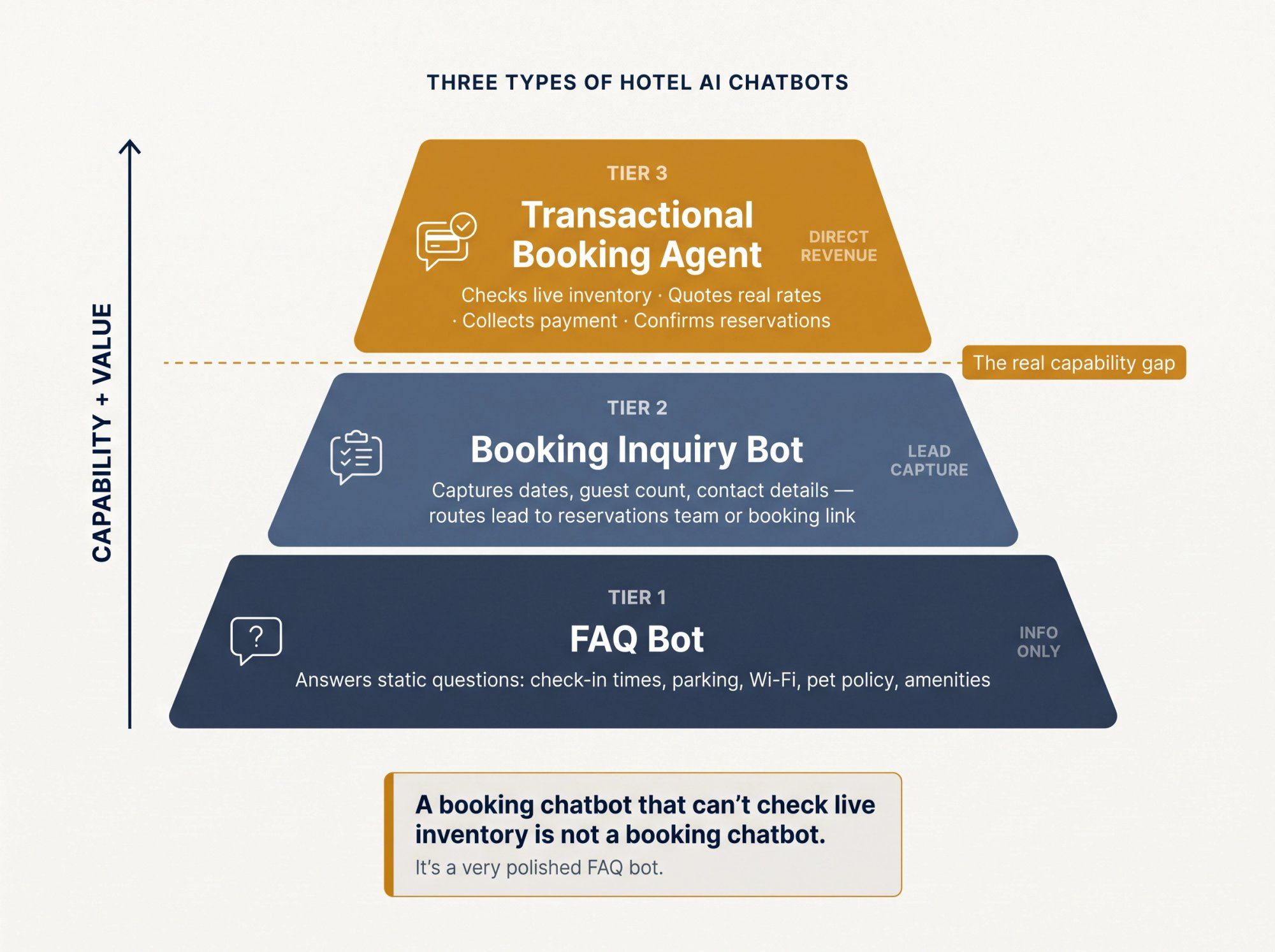 Three-tier pyramid diagram comparing hotel AI chatbot types: FAQ Bot at base, Booking Inquiry Bot in middle, Transactional Booking Agent at apex