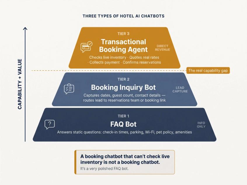 Three-tier pyramid diagram comparing hotel AI chatbot types: FAQ Bot at base, Booking Inquiry Bot in middle, Transactional Booking Agent at apex