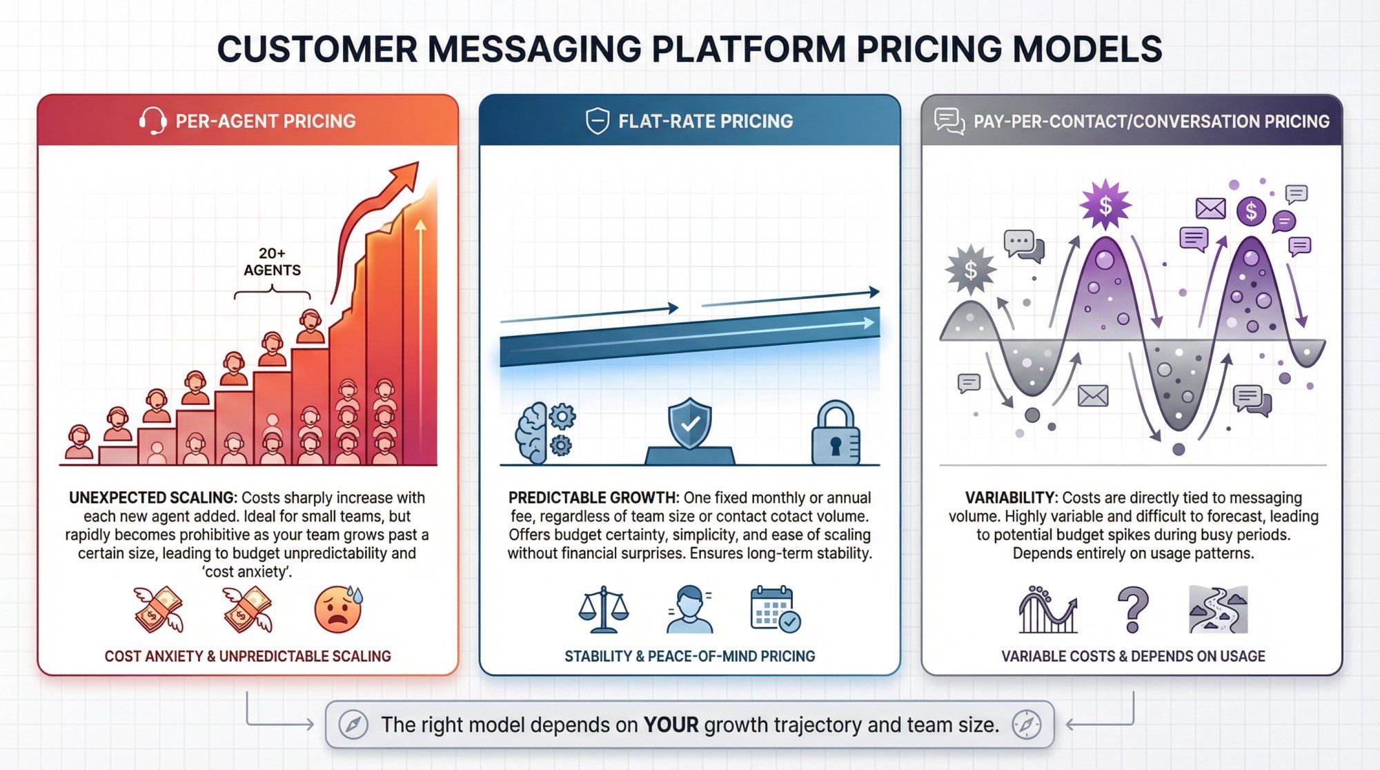 Three pricing model comparison showing per-agent escalating cost curve, flat-rate stable line, and contact-based unpredictable wave