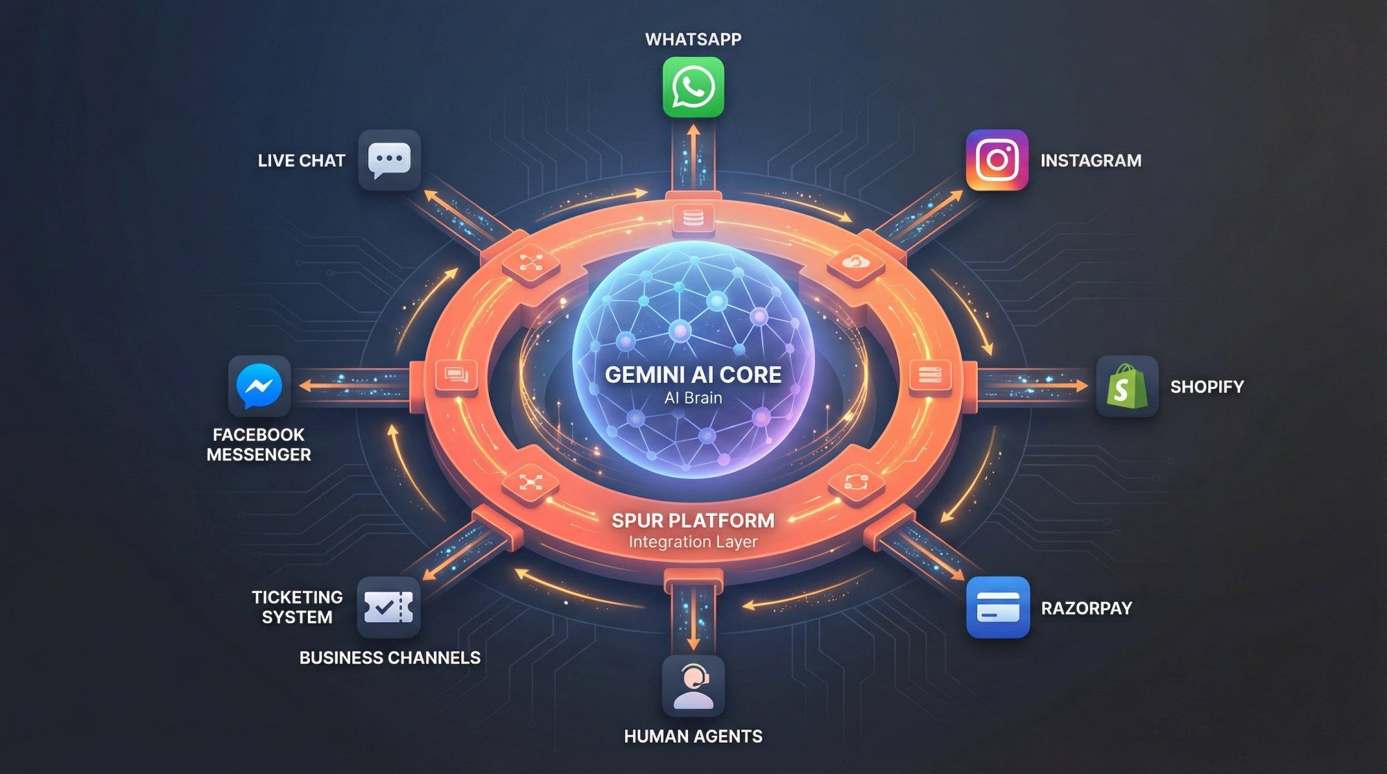 Architectural diagram showing Gemini AI connected through Spur's platform to business channels like WhatsApp, Instagram, and Shopify