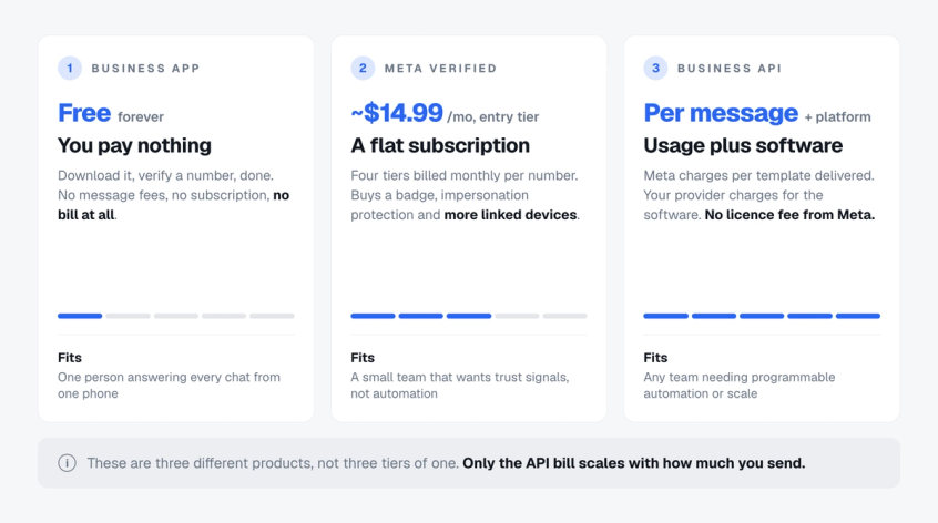 Three cards comparing WhatsApp Business pricing models: the Business app is free forever, Meta Verified is a flat monthly subscription from around $14.99, and the Business API charges per message delivered plus a platform fee