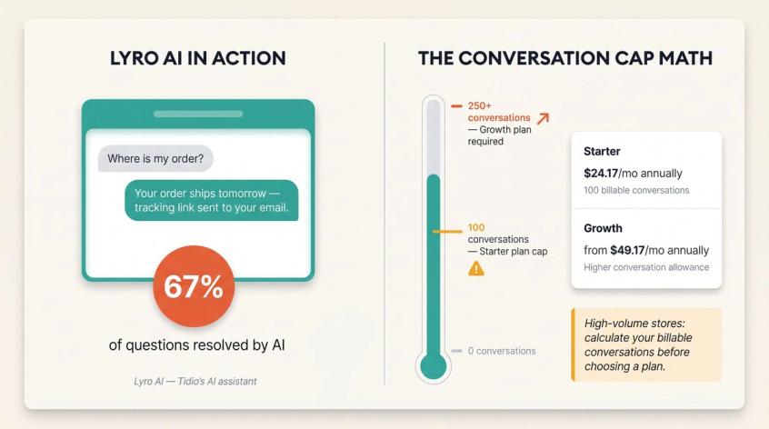 Editorial split-panel diagram showing Tidio's conversation-based pricing tiers and Lyro AI 67% resolution rate for ecommerce stores