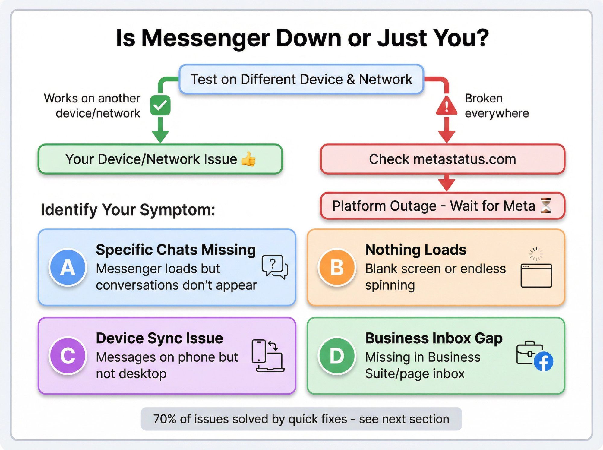 Diagnostic flowchart showing how to determine if Messenger issues are platform-wide or user-specific
