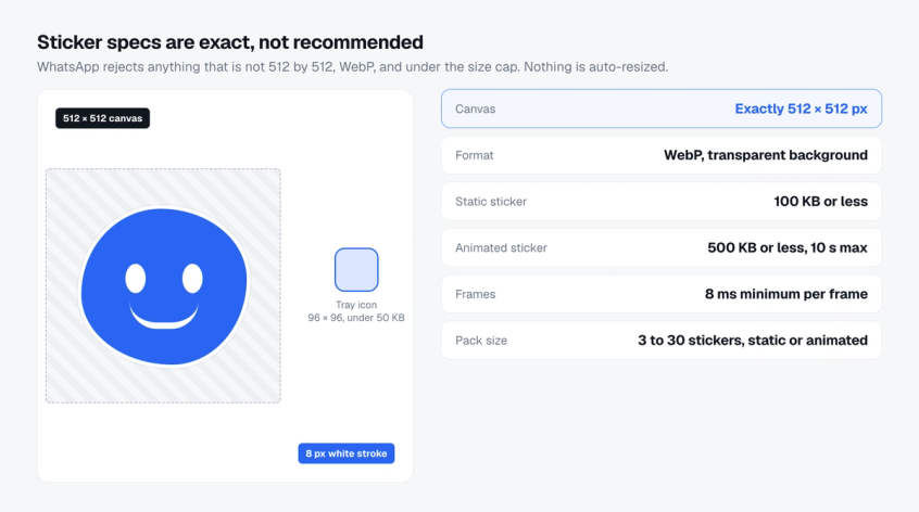 A 512 by 512 sticker canvas with a blue character wearing an 8 pixel white stroke, a 96 by 96 tray icon beside it, and a specs list: exactly 512 by 512 pixels, WebP with transparent background, 100 KB static, 500 KB animated with a 10 second limit, 8 millisecond minimum per frame, and 3 to 30 stickers per pack