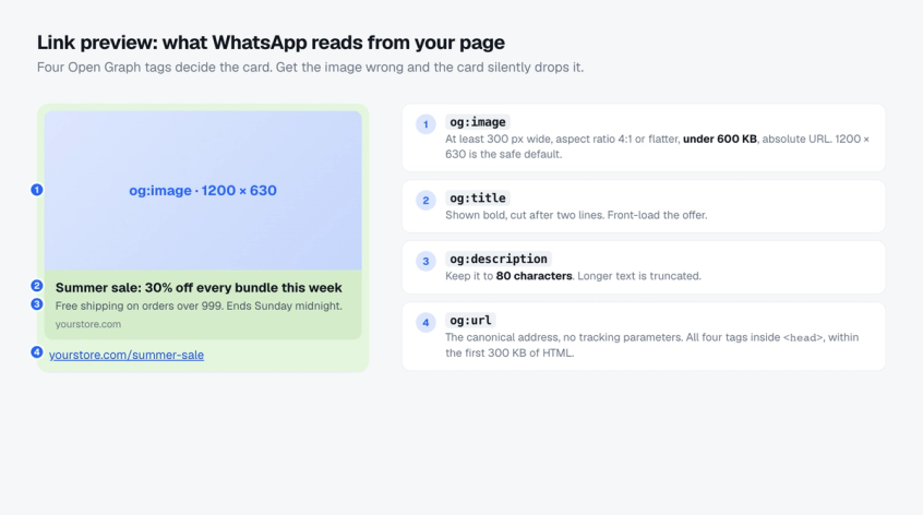 Mockup of a WhatsApp link preview card with four numbered callouts explaining the Open Graph tags WhatsApp reads: og:image at least 300 pixels wide with a ratio of 4:1 or flatter and under 600 KB, og:title shown in bold for two lines, og:description limited to 80 characters, and og:url as the canonical address