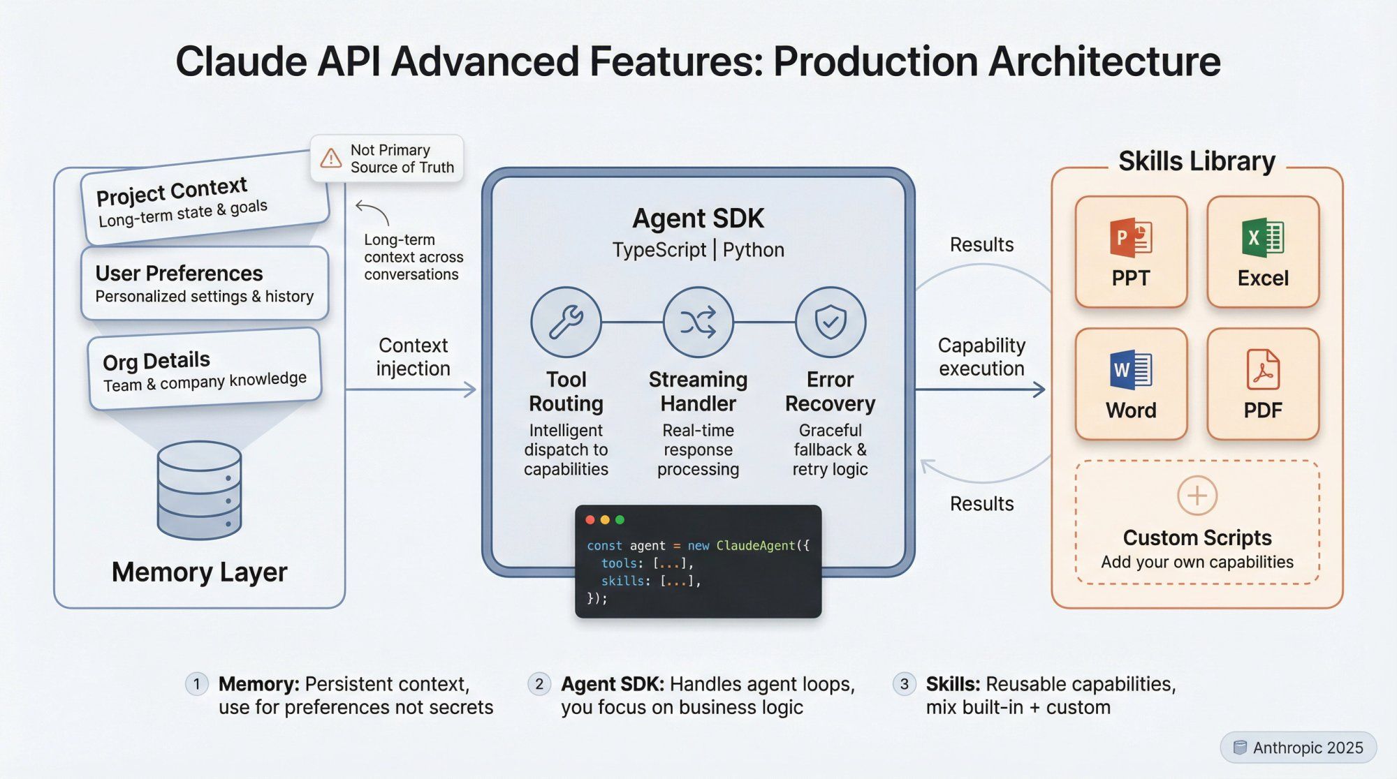 Technical architecture diagram showing Claude API Memory, Agent SDK, and Skills working together in a production system
