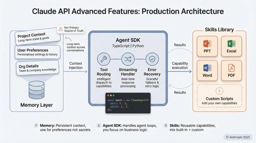 Technical architecture diagram showing Claude API Memory, Agent SDK, and Skills working together in a production system