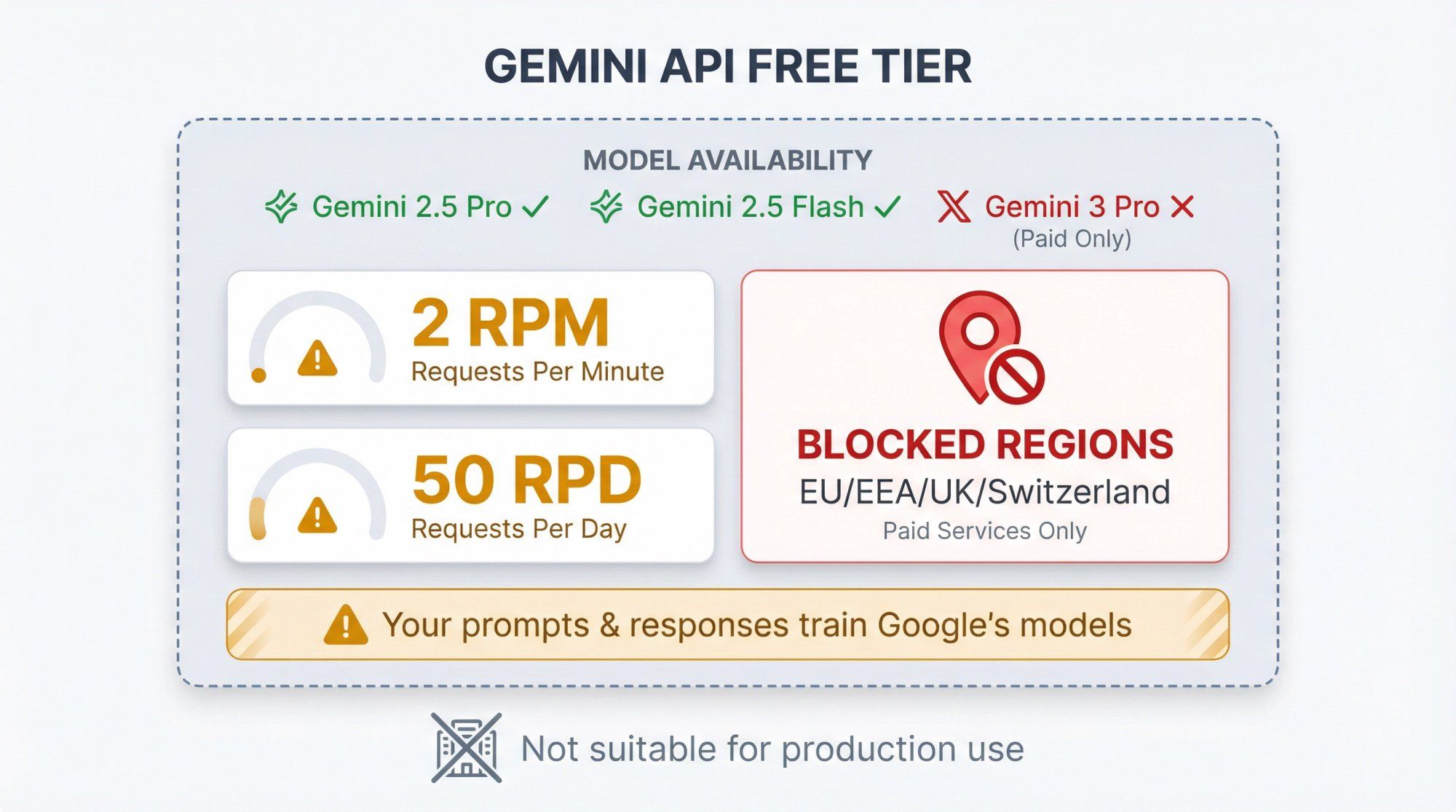 Infographic showing Gemini API free tier constraints: 2 RPM, 50 RPD rate limits, EU restriction, and data training clause