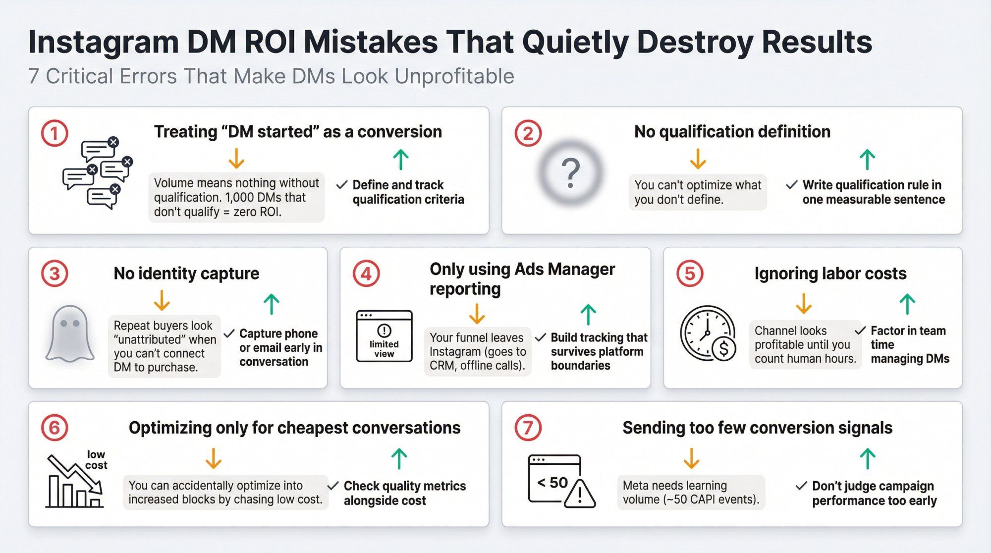 Seven-panel diagnostic chart showing critical Instagram DM ROI mistakes with visual problem-solution flows