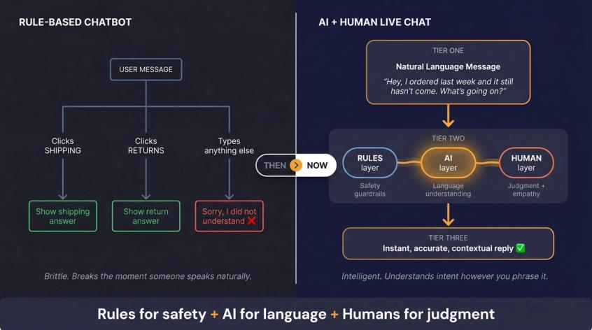 Side-by-side comparison of rigid rule-based chatbot decision trees versus modern AI plus human live chat hybrid system