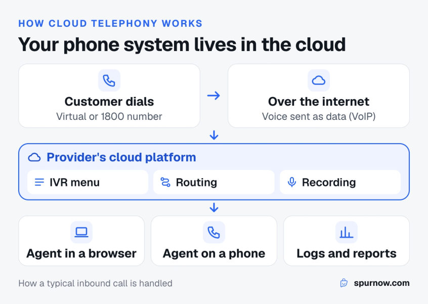Diagram of cloud telephony: a customer call travels over the internet to a cloud platform, which applies an IVR menu and routing rules, then rings agents on laptops and phones