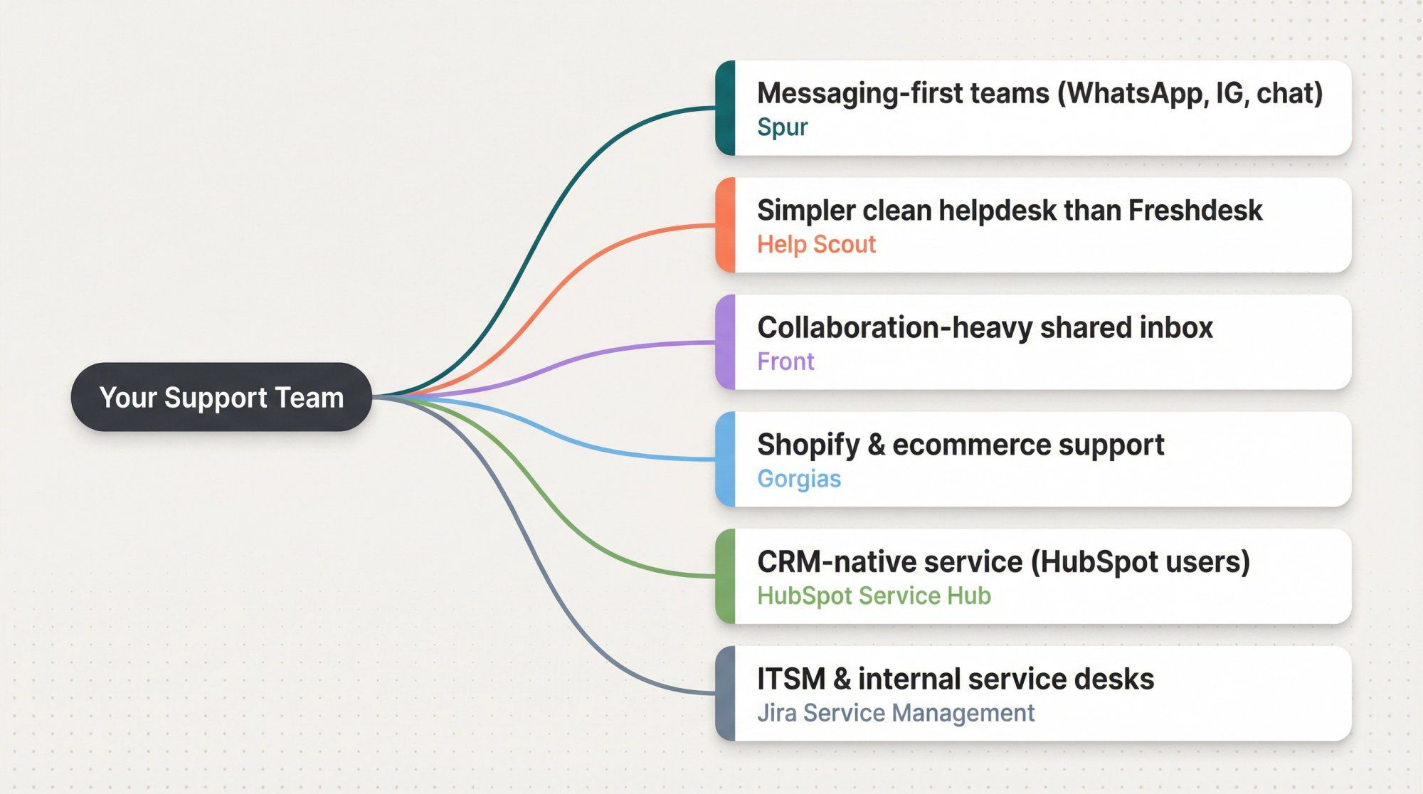 Decision guide: six support team archetypes each matched to the right helpdesk alternative, shown as branching paths from a single starting point
