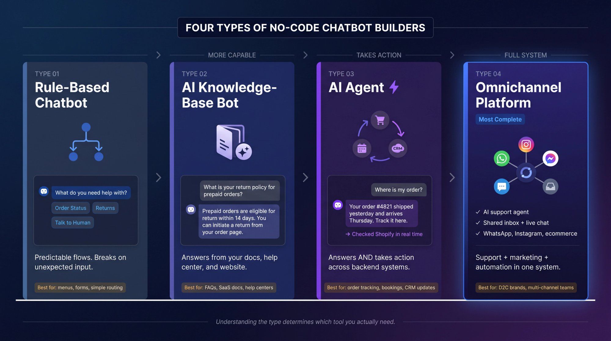 Four-tier diagram comparing rule-based chatbots, AI knowledge-base bots, AI agents, and omnichannel platforms side by side
