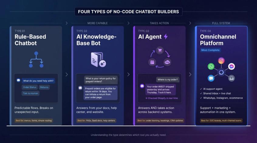 Four-tier diagram comparing rule-based chatbots, AI knowledge-base bots, AI agents, and omnichannel platforms side by side