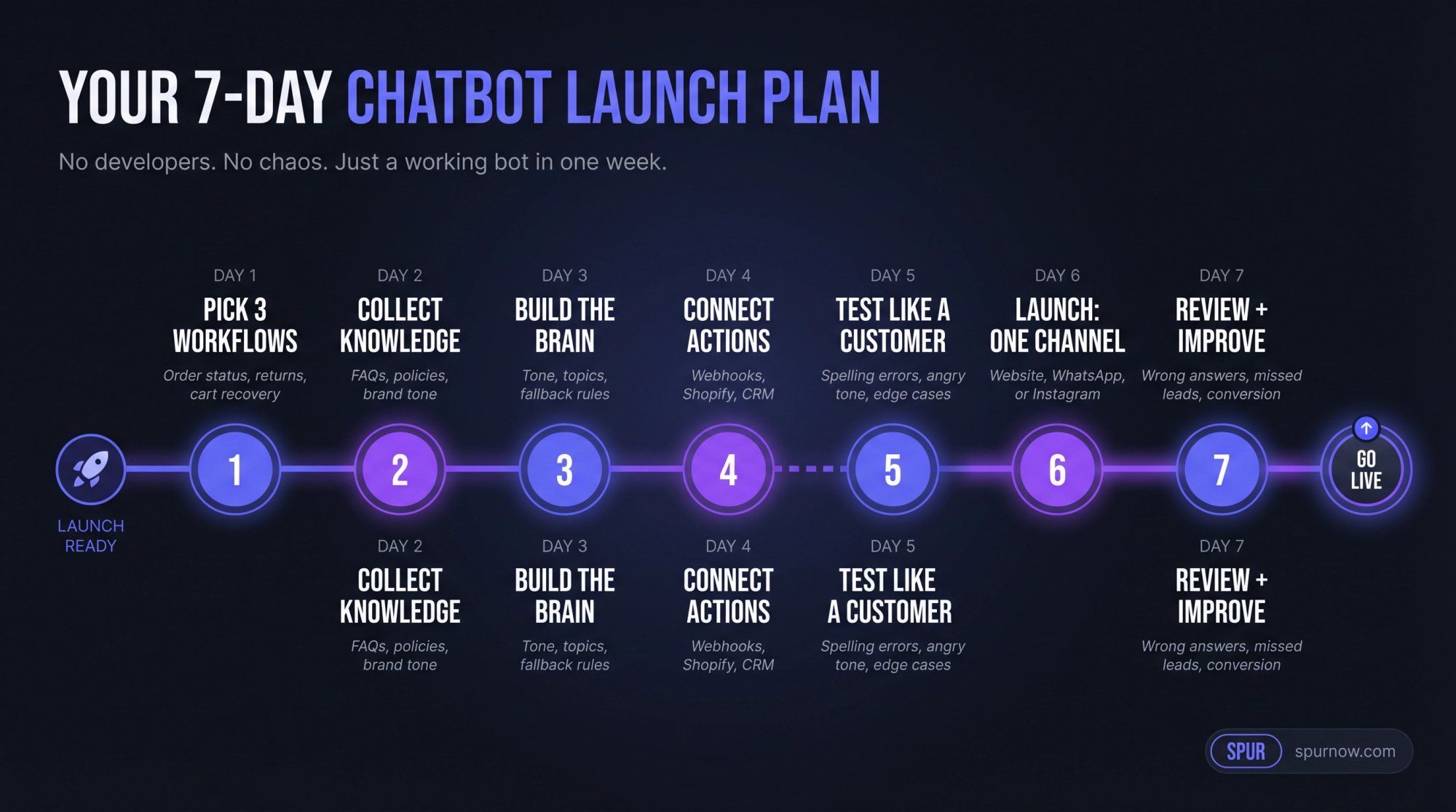 7-day no-code chatbot launch roadmap showing daily milestones from workflow selection to review and improve