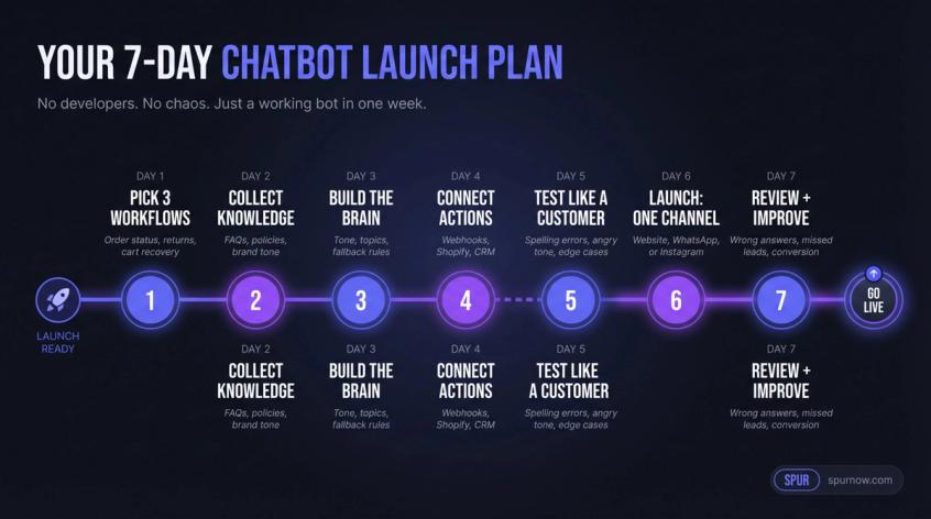 7-day no-code chatbot launch roadmap showing daily milestones from workflow selection to review and improve