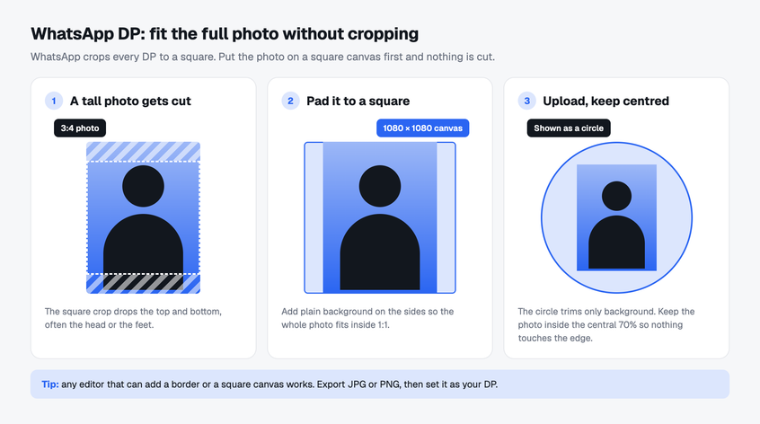 Three steps to fit a tall photo in a WhatsApp DP: the crop cuts it, pad it to a square, upload it