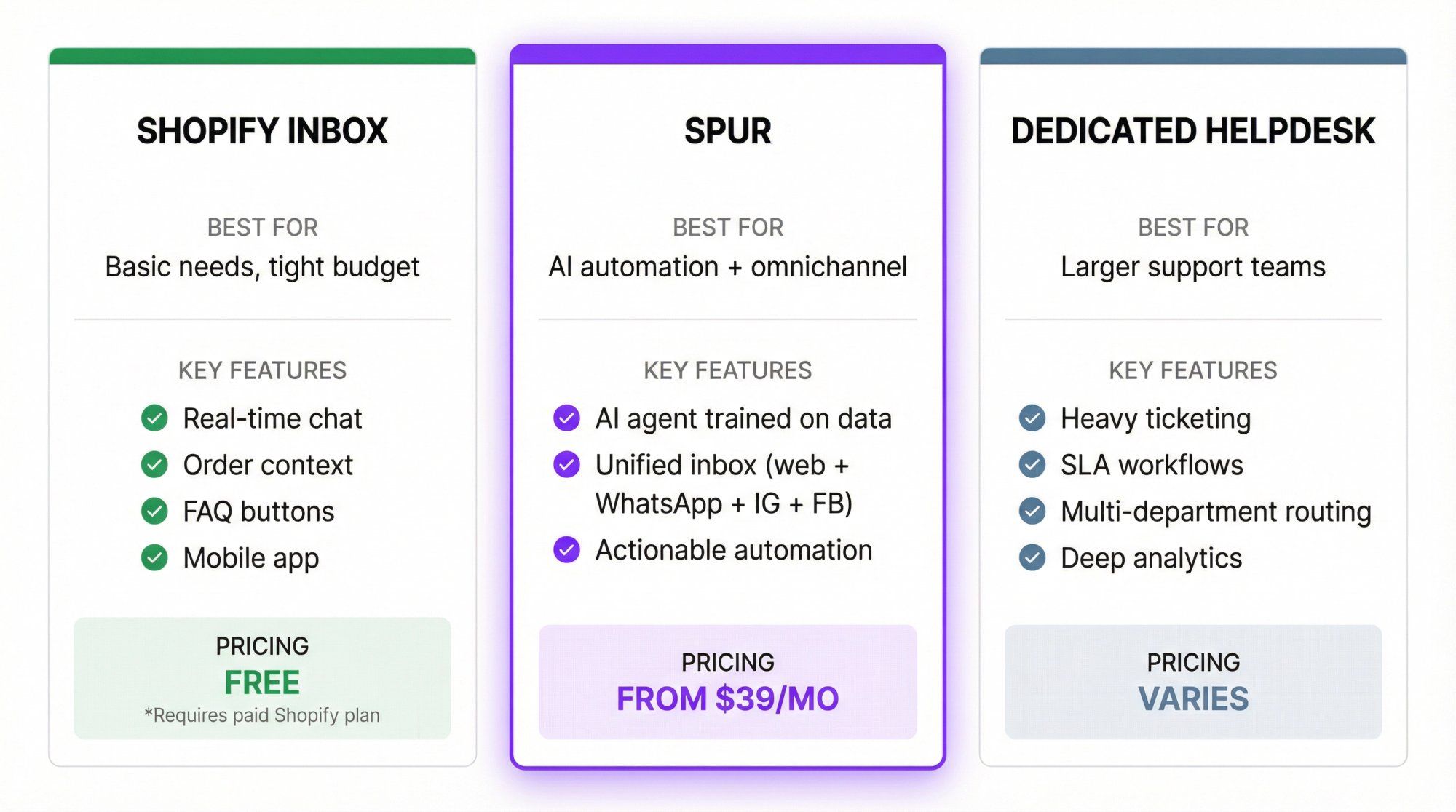 Professional comparison infographic showing three Shopify live chat solutions: Shopify Inbox (free basic option), Spur AI (automation and omnichannel), and Dedicated Helpdesk (enterprise)