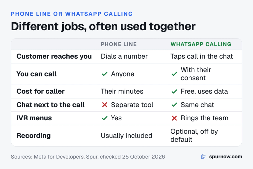 Side-by-side comparison of a cloud telephony phone line and WhatsApp calling on who can call, consent, chat history and cost for the caller