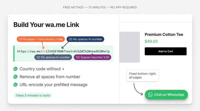 Annotated wa.me URL format breakdown on the left and a green WhatsApp chat button on a live Shopify store on the right